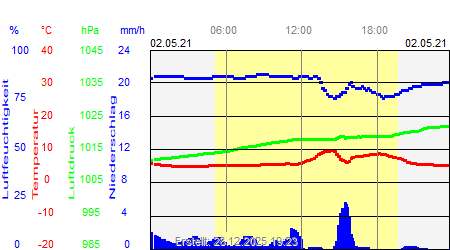 Grafik der Wettermesswerte vom 02. Mai 2021