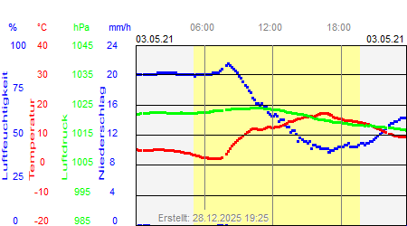 Grafik der Wettermesswerte vom 03. Mai 2021