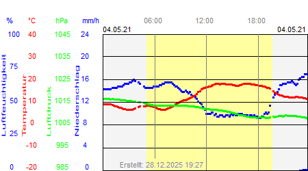 Grafik der Wettermesswerte vom 04. Mai 2021
