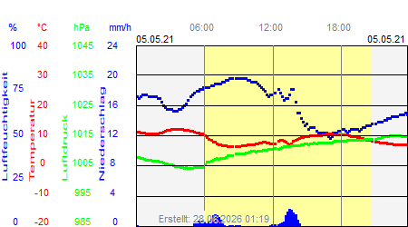 Grafik der Wettermesswerte vom 05. Mai 2021