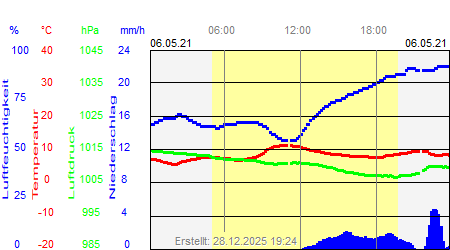 Grafik der Wettermesswerte vom 06. Mai 2021
