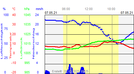 Grafik der Wettermesswerte vom 07. Mai 2021