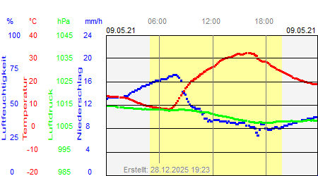 Grafik der Wettermesswerte vom 09. Mai 2021