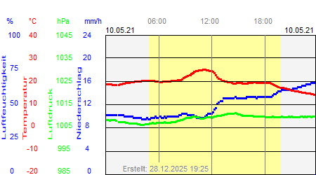 Grafik der Wettermesswerte vom 10. Mai 2021