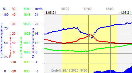 Grafik der Wettermesswerte vom 11. Mai 2021