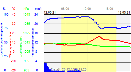 Grafik der Wettermesswerte vom 12. Mai 2021