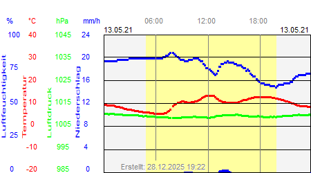 Grafik der Wettermesswerte vom 13. Mai 2021