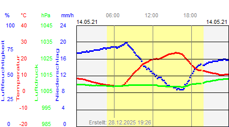 Grafik der Wettermesswerte vom 14. Mai 2021