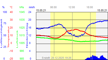 Grafik der Wettermesswerte vom 15. Mai 2021