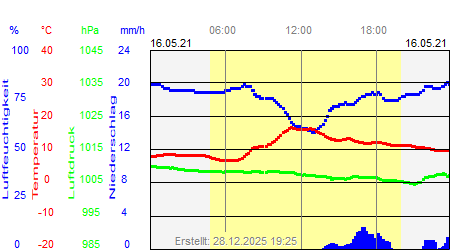 Grafik der Wettermesswerte vom 16. Mai 2021