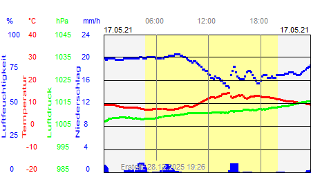 Grafik der Wettermesswerte vom 17. Mai 2021