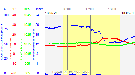 Grafik der Wettermesswerte vom 18. Mai 2021