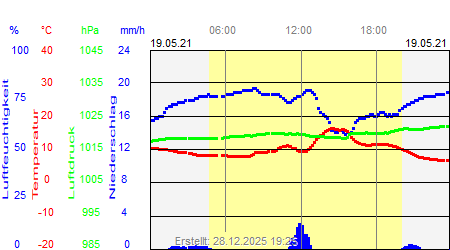 Grafik der Wettermesswerte vom 19. Mai 2021