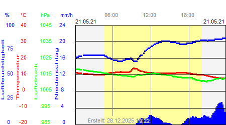 Grafik der Wettermesswerte vom 21. Mai 2021