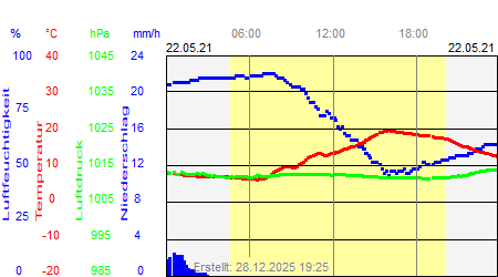Grafik der Wettermesswerte vom 22. Mai 2021
