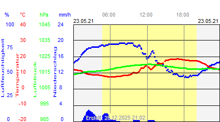 Grafik der Wettermesswerte vom 23. Mai 2021