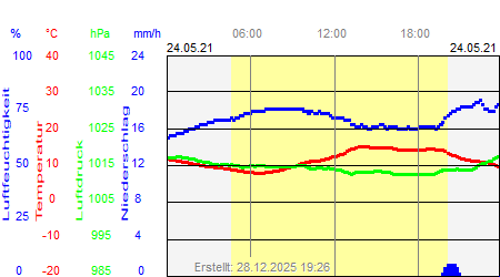 Grafik der Wettermesswerte vom 24. Mai 2021