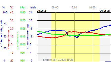 Grafik der Wettermesswerte vom 26. Mai 2021