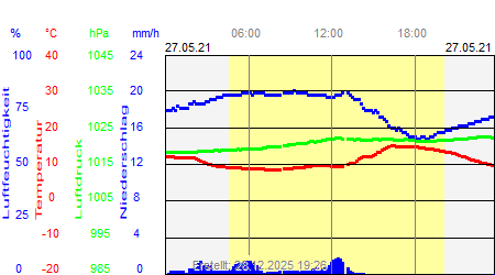 Grafik der Wettermesswerte vom 27. Mai 2021