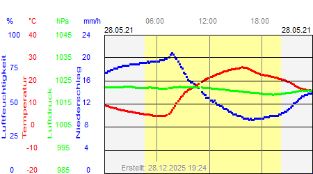Grafik der Wettermesswerte vom 28. Mai 2021