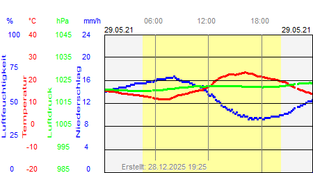 Grafik der Wettermesswerte vom 29. Mai 2021