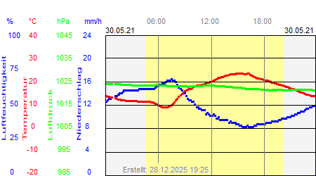 Grafik der Wettermesswerte vom 30. Mai 2021