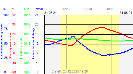 Grafik der Wettermesswerte vom 31. Mai 2021
