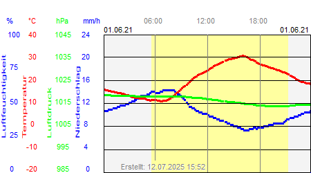 Grafik der Wettermesswerte vom 01. Juni 2021