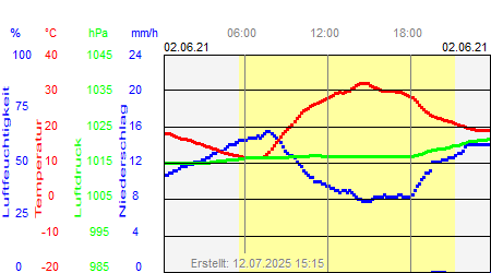 Grafik der Wettermesswerte vom 02. Juni 2021