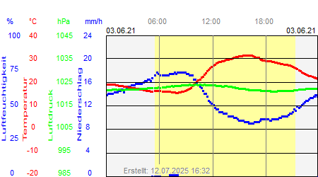 Grafik der Wettermesswerte vom 03. Juni 2021