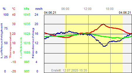 Grafik der Wettermesswerte vom 04. Juni 2021