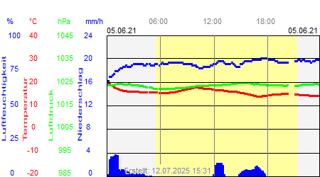 Grafik der Wettermesswerte vom 05. Juni 2021