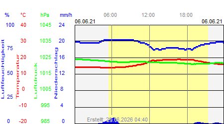 Grafik der Wettermesswerte vom 06. Juni 2021