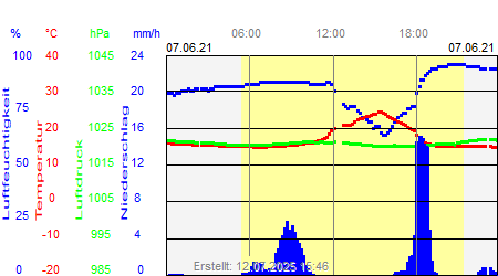 Grafik der Wettermesswerte vom 07. Juni 2021