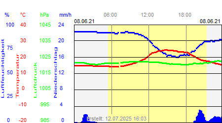 Grafik der Wettermesswerte vom 08. Juni 2021