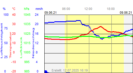 Grafik der Wettermesswerte vom 09. Juni 2021