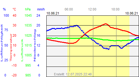 Grafik der Wettermesswerte vom 10. Juni 2021