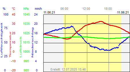 Grafik der Wettermesswerte vom 11. Juni 2021