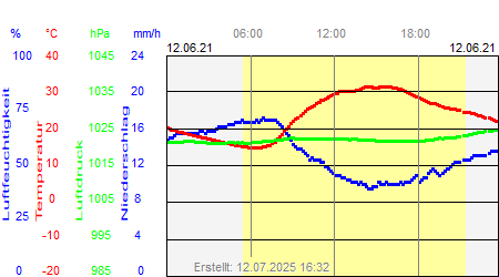 Grafik der Wettermesswerte vom 12. Juni 2021