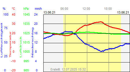 Grafik der Wettermesswerte vom 13. Juni 2021