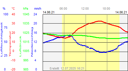 Grafik der Wettermesswerte vom 14. Juni 2021