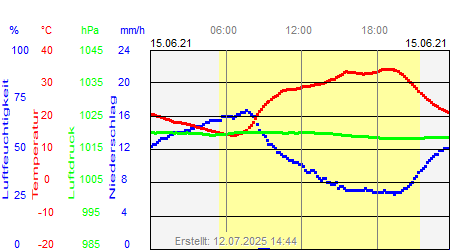 Grafik der Wettermesswerte vom 15. Juni 2021