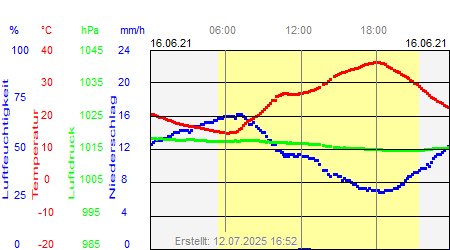 Grafik der Wettermesswerte vom 16. Juni 2021