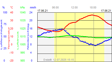 Grafik der Wettermesswerte vom 17. Juni 2021