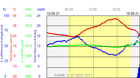 Grafik der Wettermesswerte vom 18. Juni 2021