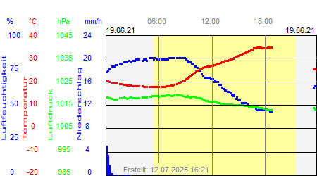 Grafik der Wettermesswerte vom 19. Juni 2021