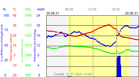 Grafik der Wettermesswerte vom 20. Juni 2021