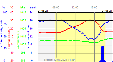 Grafik der Wettermesswerte vom 21. Juni 2021