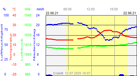 Grafik der Wettermesswerte vom 22. Juni 2021