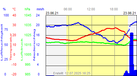 Grafik der Wettermesswerte vom 23. Juni 2021